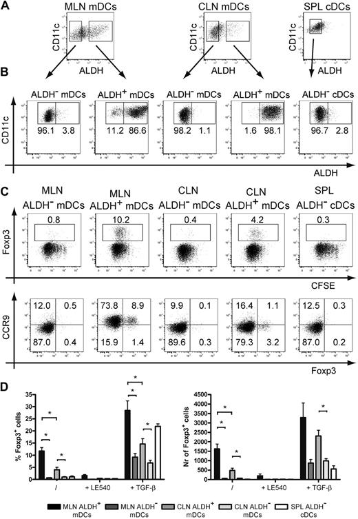 Figure 5. ALDH+ DCs isolated from MLNs and CLNs trigger the differentiation of iTregs. (A) Light-density cells isolated from spleen and from MLNs and CLNs were incubated with ALDEFLUOR and stained for CD11c and MHCII. mDCs from MLNs and CLNs and cDCs from spleen were then sorted into ALDH− and ALDH+ fractions. (B) To verify the quality of the sort and assess for the stability of ALDH activity, sorted cells kept in culture for 18 hours were incubated with ALDEFLUOR, stained for CD11c and MHCII, and analyzed by flow cytometry. Dead cells were gated out before analysis using TO-PRO-3 staining. Positioning of the ALDH+ gate is based on incubation in the presence of DEAB (not shown). (C-D) Freshly sorted ALDH− and ALDH+ mDCs from MLNs and CLNs and cDCs from spleen were incubated with CFSE-labeled OT-II Rag-2−/− T cells in the presence of the OVA257-264 peptide (0.06 μg/mL). After 5 days of culture, T cells were analyzed for the expression of Foxp3 and of CCR9. Numbers in outlined areas indicate percentage of cells. Data are representative of at least 3 separate experiments. (D) Comparison of the percentage and the number of converted Foxp3+ Tregs induced by ALDH− and ALDH+ mDCs from MLNs, CLNs, and cDCs from spleen. Also shown is the effect resulting from the addition of the LE540 (1μM) inhibitor and of exogenous TGF-β (1 ng/mL). Data are representative of 3 independent experiments. Bars represent mean ± SD of triplicate wells within 1 of the 3 independent experiments. *P < .05