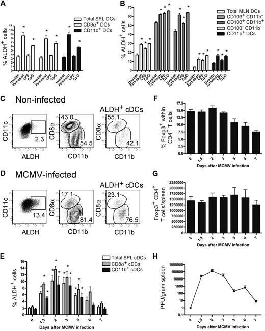 Figure 6. ALDH activity is moderately affected by in vitro TLR triggering and by in vivo MCMV infection. (A-B) CD11c+ DCs were purified from spleen (A) and MLNs (B) using MACS isolation and cultured in the presence or absence of zymosan (10 μg/mL), lipopolysaccharide (1 μg/mL), or CpG (5μM). After 18 hours of culture, cells were incubated with ALDEFLUOR and analyzed by flow cytometry. Histograms show the percentages of ALDH+ cells found in the specified subsets. Data correspond to mean ± SD of 3 separate experiments. The values corresponding to unstimulated and TLR-stimulated cultures were subjected to statistical comparison. *P < .05. (C-G) Mice were infected with 5 × 104 PFU of MCMV. Light-density cells from the spleen of noninfected (C) or mice infected for 2 days with MCMV (D) were incubated with ALDEFLUOR and analyzed by flow cytometry for CD11c, CD8α, and CD11b expression and ALDH activity. Positioning of the ALDH+ gate is based on incubation in the presence of DEAB (not shown). Dot plots correspond to conventional DCs of individual animals, and numbers in outlined areas indicate percentage of cells. The percentage of ALDH+ cells within the cDCs (E), the percentage of Foxp3+ cells within the CD4+ T cells (F), the total number of Foxp3+ T cells per spleen (G), and the viral load present in spleens (H) are shown at different time points after infection. Time point “0” corresponds to noninfected control mice. Data correspond to mean ± SD of at least 2 separate experiments per time point. The values corresponding to noninfected and MCMV-infected mice were subjected to statistical comparison. *P < .05.