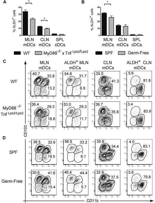 Figure 7. Absence of TLR triggering or of commensal flora moderately diminishes the percentage of ALDH+ DCs. Light-density cells isolated from spleen (SPL) and from MLNs and CLNs of MyD88−/−TrifLps2/Lps2 double-deficient mice and from wild-type C57BL/6 mice kept under SPF or germ-free conditions were incubated with ALDEFLUOR in the absence or presence of DEAB (not shown) and analyzed by flow cytometry for expression of CD11c, MHCII, CD11b, and CD103 and for ALDH activity. (A-B) The percentage of ALDH+ cells within mDCs from MLNs, CLNs, and cDCs from spleen is indicated. Data correspond to mean ± SD of at least 2 separate experiments involving 3 separate animals. Statistical comparison of the values corresponding to wild-type SPF mice with germ-free or MyD88−/−Trif Lps2/Lps2 double-deficient mice. *P < .05. (C) Expression of CD103 and CD11b on total and on ALDH+ mDCs from MLNs and CLNs isolated from wild-type and MyD88−/−TrifLps2/Lps2 double-deficient mice. (D) Expression of CD103 and CD11b on total and on ALDH+ mDCs from MLNs and CLNs isolated from SPF and germ-free mice. In panels C and D, numbers in outlined areas indicate percentage of cells, and FACS profiles are representative of 1 of 3 individual animals from at least 2 separate experiments.