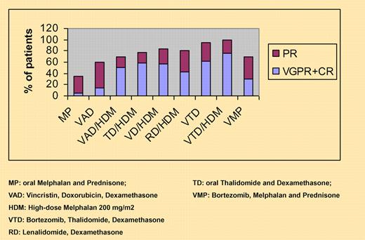 Response rates with current induction regimens before and after high-dose therapy.