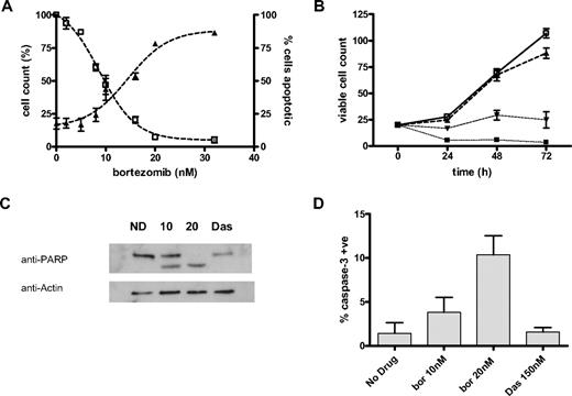 Figure 1. Induction of apoptosis in CML cells. (A) CML CD34+ cells (n = 5) were analyzed at 24 hours of drug exposure. The viable cell count (□) is expressed as a percentage of untreated (cell count %). The percentage of cells staining positive for 7-AAD (▴) is expressed on the y-axis (% cells apoptotic). Results represent the mean ± SEM with predicted dose-response curves. (B) CML CD34+ cells (n = 3) cultured in SFM+5GF and the viable cell count (× 104 cells/mL) established at each time point as described. Results illustrated are untreated (□), and treated with 4nM (▴), 8nM (▾), and 16nM (■) bortezomib and are expressed as mean ± SEM with connecting lines. (C) Representative example of Western blot of CML CD34+ cells untreated (ND) or exposed to 10 or 20nM bortezomib (10,20) or 150nM dasatinib (Das) for 24 hours. The lower band represents the apoptosis-related PARP cleavage product. (D) CML CD34+ cells (n = 3) cultured for 24 hours in SFM+5GF and analyzed by flow cytometry to assess the percentage of cells with detectable active caspase-3 (mean ± SEM).