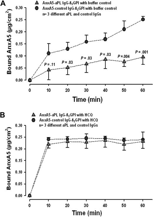Figure 1. HCQ reverses aPL-mediated reduction of AnxA5 binding to phospholipid bilayers. (A) In the absence of HCQ, aPL IgGs (0.5 mg/mL) significantly reduced the binding of AnxA5 to PS/PC bilayers (quantity measured at 60 minutes: 0.10 ± 0.03 μg/cm2 compared with 0.25 ± 0.01 μg/cm2 for control IgG and β2GPI; n = 3 pairs of different IgGs; P = .001). P values on graph denote differences between aPL and control IgGs (0.5 mg/mL). (B) In the presence of HCQ (1 mg/mL), binding of AnxA5 was restored to levels that were equivalent to control IgG (quantity measured at 60 minutes: 0.23 ± 0.03 μg/cm2 vs 0.24 ± 0.03 μg/cm2 for controls; P = .71). Interestingly, the presence of HCQ accelerated the binding of AnxA5 with control IgG, that is, even in the absence of aPL IgG.
