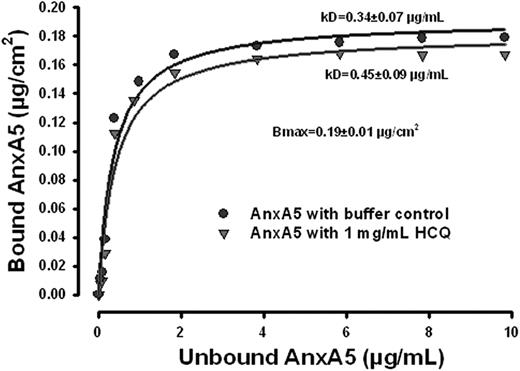 Figure 2. HCQ does not increase AnxA5 binding to phospholipid bilayers. AnxA5-binding isotherm without and with HCQ. The binding affinity of the protein was not increased, and even modestly reduced by HCQ. There was a modest but statistically significant increase of Kd in the presence of HCQ (1 mg/mL), compared with the buffer controls.