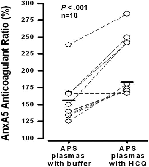 Figure 4. Effects of HCQ on AnxA5 anticoagulant activity of plasmas from APS patients. HCQ (1 mg/mL) significantly improved the AnxA5 anticoagulant activities of APS plasmas that were exposed to the same concentration (30 μg/mL) of AnxA5 (183 ± 45% vs 156 ± 33% without HCQ; P < .001). This assay, described in “Effects of HCQ on AnxA5 anticoagulant activity,” and previously,14 is a coagulation assay that measures the effect of test plasma on the binding of AnxA5 to phospholipids present in a prothrombin time-activated partial thromboplastin time reagent.