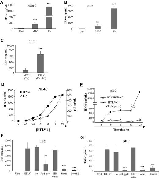 Figure 1. Cytokine production by HTLV-1–activated pDCs. IFN-α production by 106 PBMCs (A) and 105 purified pDCs (B) from healthy blood donors cultured alone in the presence of supernatants from HTLV-1 virus producing T-cell line (MT-2) or with influenza virus (Flu) as positive control. (C) Overnight IFN-α production by pDCs were assessed by the use of purified HTLV-1 virions (purified HTLV) from ultracentrifuged MT-2 supernatants (MT-2 SN). (D) IFN-α production by PBMCs in response to various HTLV-1 (p19-equivalent) concentrations (0-500 ng/mL). (E) Kinetic secretion of IFN-α by HTLV-1–stimulated pDCs (300 ng/mL of p19-equivalent) compared with unstimulated pDCs. HTLV-1 capacity to turn pDC into IFN-α (F) and TNF-α (G) producing pDCs was inhibited by sera containing blocking HTLV-1 antibodies from HTLV patients (Serum 1, Serum 2) or by blocking HTLV-1 envelope (gp46) antibody (10 μg/mL) but not using irrelevant antibody (10 μg/mL) or uninfected healthy donor serum (HD serum). Data shown are representative of at least 4 independent experiments. **P < .01; ***P < .001.