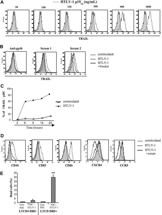 Figure 2. Cell-free HTLV-1 virions induced TRAIL and activation marker expression by pDCs. (A) Purified pDCs were cultured in the absence (solid gray histograms) or presence of several concentrations of HTLV-1 (p19-equivalent, open gray histograms), and membrane TRAIL expression was measured by FACS. (B) Inhibition of membrane TRAIL expression by pDC activated by HTLV-1 virions (light gray histograms) by the use of HTLV-1 blockers (dark gray histograms) such as blocking HTLV-1 envelope antibody (anti-gp46, left) and sera containing blocking HTLV-1 antibodies from HTLV patients (Serum 1 and Serum 2, middle) and healthy donor serum (HD serum) as negative control (right). (C) Kinetics of expression of TRAIL by HTLV-1–stimulated pDCs (300 ng/mL p19-equivalent) compared with unstimulated pDCs. (D) Inhibition of activation markers expression (CD40, CD83, CD86) and chemokine receptors (CXCR4, CCR5) on pDCs stimulated by HTLV-1 virions (light gray histograms) with the use of HTLV-1 blockers (sera from infected HTLV patients and anti-gp46; dark gray histograms). (E) Apoptosis assay (annexin V/Topro-3 staining) of unstimulated (Unst pDC) and HTLV-1–activated pDCs (pDC + HTLV-1) in the presence of CD4+CD3+DR5− or CD4+CD3+DR5+ T-cell target (ratio 1:2). Data shown in each panel are representative of at least 3 independent experiments.
