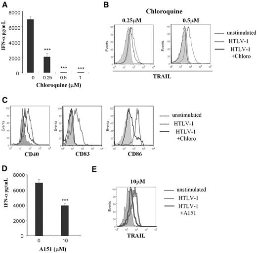 Figure 3. HTLV-1 pDC stimulation was TLR7 dependent. IFN-α secretion (A), TRAIL (B), and activation marker expressions CD40, CD83, CD86 (C) by HTLV-1–activated pDCs were inhibited by the use of the inhibitor of endosomal acidification (chloroquine) in a dose-response manner (0.25-1μM). TRAIL expression and activation markers (light gray histograms in B and C) compared with unstimulated pDCs (solid gray histograms) are significantly reduced by chloroquine at 0.5μM (dark gray histograms). IFN-α secretion (D) and TRAIL expression (E) by HTLV-1–activated pDCs were blocked by use of the TLR7 inhibitor (A151) in a dose-response manner. TRAIL expression (light gray histograms in E) compared with unstimulated pDC (solid gray histograms) is significantly reduced in the presence of A151 at 10μM (dark gray histograms). Data shown in each panel are representative of at least 3 independent experiments.