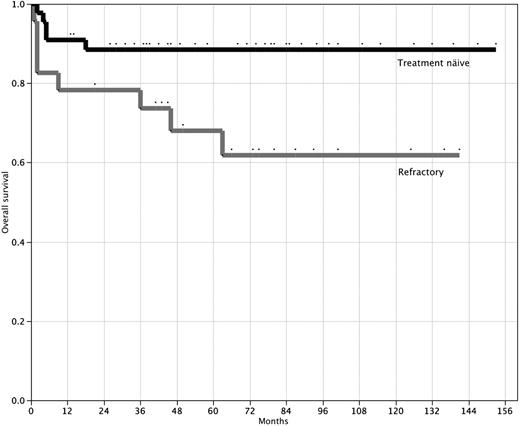 Figure 1. Overall survival after high-dose cyclophosphamide therapy. Overall survival for 44 treatment-naive patients (top line) and 23 patients refractory to prior immunosuppressive therapy (bottom line). P = .03 (log-rank test).