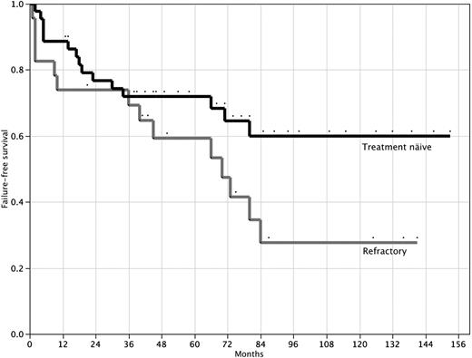 Figure 2. Failure-free survival after high-dose cyclophosphamide therapy. Failure-free survival for 44 treatment-naive patients (top line) and 23 patients refractory to prior immunosuppressive therapy (bottom line). P = .07 (log-rank test).