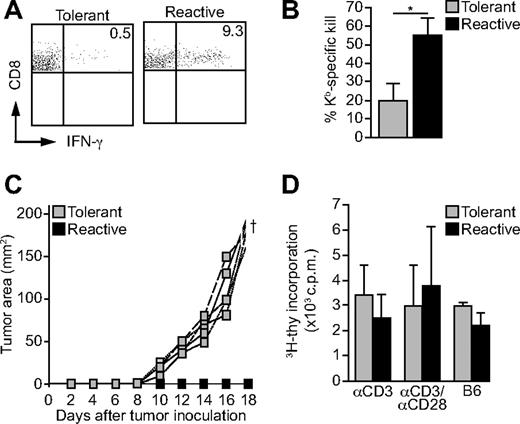 Figure 3. Tolerant Des-TCR CD8 T cells fail to acquire effector function after LIP. (A) Seven to 10 days after transfer of 2 × 106 splenocytes from thymectomized Des-TCR × 2.4KerIV-Kb.RAG2−/− (tolerant) and thymectomized Des-TCR.RAG2−/− (reactive) donor mice into RAG2−/− mice host splenocytes were restimulated in vitro for 6 hours with anti-CD3 antibody (4 μg/mL). Des-TCR CD8 T cells were analyzed for intracellular IFN-γ production by flow cytometry. Shown are relative log fluorescence intensities for CD8 and IFN-γ. Representative diagrams are depicted; numbers indicate mean percentages of IFN-γ–positive CD8 T cells (0.5% ± 0.7% versus 9.3% ± 7.6%; P < .01) and were pooled from 3 independent experiments (n = 8). (B) In vivo kill assay of Kb-tolerant and Kb-reactive Des-TCR CD8 T cells (2 × 106 splenocytes per mouse) analyzed 10 days after T-cell transfer into RAG2−/− mice. Splenocytes from CBA and CBK mice were used as targets (control = RAG2−/− mice without transfer). The data were pooled from 2 separate experiments (*P < .05; n = 8 per group). (C) Splenocytes (2 × 106) from Kb-tolerant and Kb-reactive donor mice were transferred intravenously into RAG2−/− mice, which were challenged subcutaneously with P815.Kb.B7 tumor cells 3 days later (see Table 1). Representative tumor growth curves of 4 individual mice per group are shown. Data are representative for 3 independent experiments. (D) Splenocytes (2 × 106) from tolerant and reactive donor mice (as above) were transferred intravenously into RAG2−/− mice. Ten days later recipient splenocytes were restimulated in vitro with αCD3 (4 μg/mL), αCD3, and αCD28 (2 and 4 μg/mL) or irradiated C57BL/6 splenocytes (B6), and 3H-thymidine incorporation was measured after 4 days of culture.