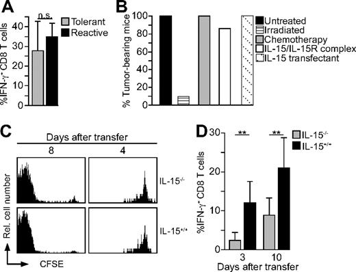 Figure 4. CD8 T-cell tolerance is lost after transfer into irradiated lymphopenic mice dependent on the presence of IL-15. (A) Splenocytes (2 × 106) from thymectomized Des-TCR × 2.4KerIV-Kb.RAG2−/− mice (tolerant) and thymectomized Des-TCR.RAG2−/− mice (reactive) were injected intravenously into CBA mice irradiated with a dose of 6 Gy 1 day before transfer. Five days after transfer, recipient splenocytes were stimulated with anti-CD3 and analyzed by flow cytometry. Shown is the mean percentage of IFN-γ–producing CD8 T cells ± SD after gating on Des-TCR+ CD8 cells. Results are from 3 independent experiments which were summarized (n = 8). (B) Splenocytes (2 × 106) from thymectomized Des-TCR × 2.4KerIV-Kb.RAG2−/− mice (tolerant) were injected intravenously into RAG2−/− mice irradiated with a dose of 3 Gy 24 hours earlier. Nonirradiated control mice served as controls. P815.Kb.B7 cells were injected subcutaneously 3 days after T-cell transfer. The mice were monitored for up to 4 weeks for the occurrence of tumor growth. Data represent the respective percentage of tumor-bearing mice pooled from 3 independent experiments (n = 10). Alternatively, recipient RA2−/− mice were treated with melphalan (7.5 mg/kg intraperitoneally) 2 days before T-cell transfer, with IL-15/IL-15Rα complexes (1.5 μg of IL-15 and 7 μg of sIL-15Rα-Fc intraperitoneally 1 day after injection of tumor cells) or received P815.Kb.B7–IL-15 tumor cells (n = 7 for each group). (C) CSFE-labeled splenocytes (2 × 106) from thymectomized Des-TCR × 2.4KerIV-Kb.RAG2−/−mice (tolerant) were transferred intravenously into IL-15−/− or littermate IL-15+/+ mice, reisolated, and analyzed by flow cytometry (all H2-Kk background hosts were irradiated with 6 Gy 24 hours earlier, a minimum of 4 mice per time point). Shown are relative log fluorescence intensities for CFSE. (D) Similar experiments to panel A were analyzed on transfer of tolerant Des-TCR CD8 T cells into irradiated IL-15−/− or IL-15+/+ mice (6 Gy, H2-Kk) after 3 or 10 days (2 independent experiments and 7-9 mice per time point; **P < .01).