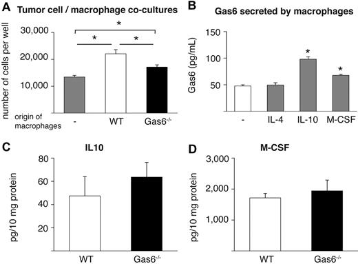 Figure 5. IL-10 and M-CSF up-regulate Gas6 expression. (A) Cocultures of CT26 tumor cells with tumor-infiltrating macrophages isolated from CT26 tumors grown in WT and Gas6−/− hosts reveal that absence of Gas6 in macrophages significantly reduces their ability to stimulate proliferation of tumor cells in vitro (n = 3, P < .05). (B) ELISA revealing that IL-10 and M-CSF, but not IL-4, up-regulate Gas6 levels in the medium of cultured peritoneal macrophages after 24 hours (n = 3; P < .005). (C-D) ELISA measurement of CT26 tumor lysates showing similar IL-10 and M-CSF protein levels in WT and Gas6−/− mice (n = 8-9; P = NS).