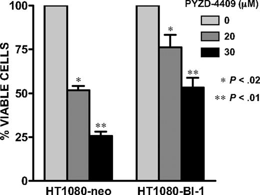 Figure 6. BI-1 overexpression inhibited PYZD-4409–induced cell death. HT1080–BI-1 and HT1080-neo cells (3 × 103) were seeded overnight in 96-well plates. The next day, cells were treated with increasing concentrations of PYZD-4409 for 24 hours. Cell growth and viability was determined by the Alamar Blue assay. Data represent the mean percentage ± SD of viable cells relative to control (n = 3). A representative experiment is shown.