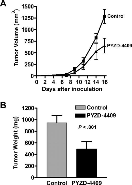 Figure 7. PYZD-4409 delays tumor growth in mouse model of leukemia. (A) MDAY-D2 murine leukemia cells (1 × 105) were injected subcutaneously into male SCID mice (n = 20). Starting the next day, animals were treated with PYZD-4409 (10 mg/kg; n = 10) in saline by intraperitoneal injection or vehicle alone (n = 10) once every other day over 8 days. Tumor growth was monitored at least every other day by external calipers. (B) At 16 days after tumor injection, mice were killed, and tumors were excised and weighed. Data represent the mean tumor weight ± SD. A representative experiment is shown.