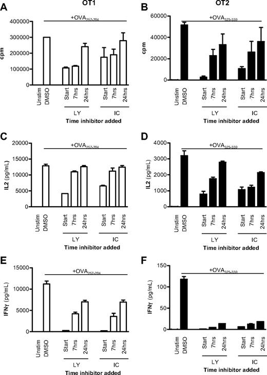 Figure 1. p110δ regulates cytokine production late after TCR stimulation. CD8+ OT1 (left column) or CD4+ OT2 (right column) T cells were stimulated with irradiated APCs plus 1mM OVA peptide or left unstimulated. A total of 10mM LY or 5mM IC was added at the start of coculture or 7 or 24 hours later. Vehicle control (DMSO) was added at the experiment start for uninhibited controls. After 48 hours, proliferation (A-B), IL-2 (C-D), and IFN-γ production (E-F) were measured. Data are mean ± SEM of triplicate readings and are representative of 2 independent experiments.