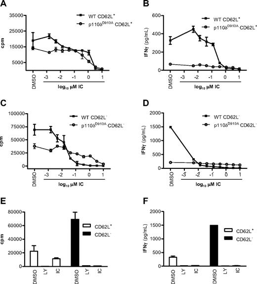 Figure 2. p110δ regulates naive and effector/memory CD4+ T-cell activation. CD62L+ (naive) and CD62L− (effector/memory) CD4+ T cells from WT and p110δD910A mice were stimulated by anti-CD3 in the presence of DMSO alone, LY, or IC. After 48 hours, proliferation (A,C,E) and IFN-γ production (B,D,F) were measured. The effects of IC on naive (A-B) or effector/memory (C-D) T cells were determined. Proliferation (E) and IFN-γ production (F) were measured in WT cells when cells were treated with DMSO alone, 10mM LY, or 1mM IC. Data are mean ± SEM of replicate readings and are representative of at least 2 independent experiments.