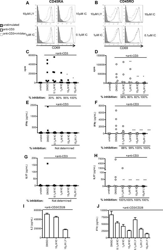 Figure 5. p110δ inhibitors block proliferation and cytokine production by naive and effector/memory CD4+ T cells. CD4+CD45RA+ (left column) and CD4+CD45RO+ (right column) T cells were stimulated with anti-CD3 in the presence of DMSO alone, IC, or LY. At 48 hours, CD69 expression (A-B), proliferation (C-D), IFN-γ (E-F), and IL-17 (G-H) production were measured. (A-B) Data are representative of one of 3 donors. (C-H) Each dot represents an individual donor. To calculate P values, Student t test was used to compare DMSO alone with LY, and 1-way repeated measures analysis of variance was used to compare DMSO alone with IC. *.01 < P < .05; **.001 < P < .01; ***P < .001. Percentage inhibition was calculated for each donor to determine the range of sensitivity in the population, and median values are shown below the graph. (I-F) T cells were stimulated for 16 hours with anti-CD3 and anti-CD28 in the presence of DMSO alone, IC, or LY, and IL-2 (I) or IFN-γ (J) production was measured. Data are mean ± SEM of triplicate readings and are representative of 1 of 3 donors.