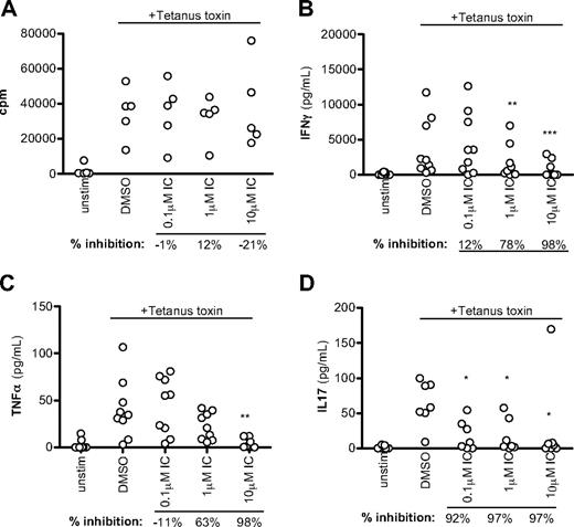 Figure 6. p110δ inhibition blocks recall responses. PBMCs from healthy donors were stimulated with tetanus toxin in the presence of DMSO alone or IC. After 7 days, proliferation (A), IFN-γ (B), TNF-α (C), and IL-17 (D) production were measured. Each dot represents an individual donor. To calculate P values, 1-way repeated-measures analysis of variance was used to compare DMSO alone with IC. *.01 < P < .05; **.001 < P < .01; ***P < .001. Percentage inhibition was calculated for each donor to determine the range of sensitivity in the population, and median values are shown below the graph.