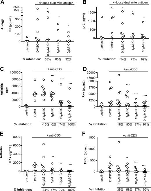 Figure 7. p110δ inhibition blocks recall responses from disease samples. (A-B) PBMCs from atopic persons were pulsed with house dust mite antigen in the presence of DMSO alone or IC. After 6 days, IL-5 (A) and IL-13 (B) were measured. (C-F) Mononuclear cells from synovial fluid of ReA patients were stimulated with anti-CD3 in the presence of DMSO alone, IC, or CS. Proliferation (C), IFN-γ (D), IL-17 (E), and TNF-α (F) production were measured at 72 hours. Each dot represents an individual donor. To calculate P values, Student t test was used to compare DMSO alone with CS, and 1-way repeated-measures analysis of variance was used to compare DMSO alone with IC. *.01 < P < .05; **.001 < P < .01; ***P < .001. Percentage inhibition was calculated for each donor to determine the range of sensitivity in the population, and median values are shown below the graph.