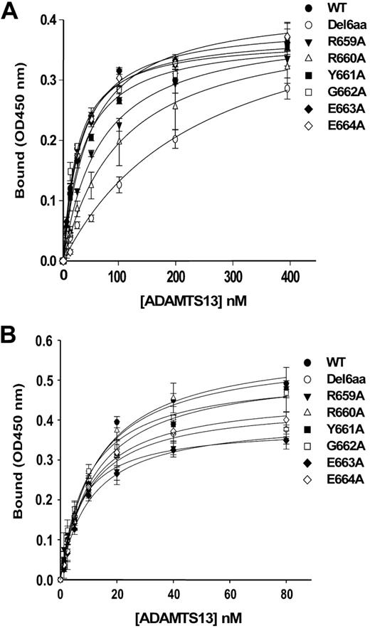 Figure 6. Binding of ADAMTS13 and mutants to immobilized VWF73 and multimeric VWF. The microtiter plate was coated without (nonspecific binding controls) or with 100 μL of purified GST-VWF73 (2.0 μg/mL; panel A) or plasma-derived VWF (12.5 μg/mL; panel B). After being blocked with 2.5% BSA in 20mM Tris-HCl, 150mM NaCl for 30 minutes, 100 μL of wild-type ADAMTS13 or mutants at the concentration indicated diluted with PBS containing 10mM EDTA, 0.5% BSA, and 0.05% Tween 20 were added for 2 hours. The plate was washed 3 times, and the bound wild-type (WT) ADAMTS13 and mutants were detected by anti-V5 IgG, peroxidase conjugated (1:1000). The data in both panels A and B represent the means of 3 independent experiments. The apparent dissociation constants (KD; app) were determined by fitting the data into the Michaelis-Menten equation with SigmaPlot software.