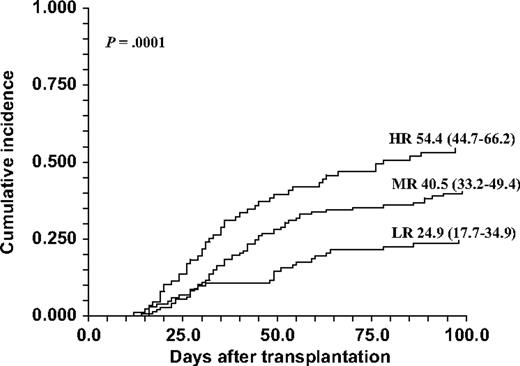 Figure 1. Cumulative incidence of acute GVHD grades II through IV after HSCT according to the recipient HPSE gene SNPs rs4693608 and rs4364254 combinations. AA-TT and AA-TC genotype combinations were included in group HR; AG-TC and AG-TT genotype combinations were included in group MR; and GG-CC, GG-TC, GG-TT, and AG-CC genotype combinations were included in group LR. The incidence was higher in group HR compared with the MR and LR groups (P < .001).