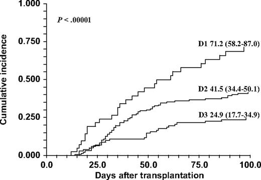 Figure 2. Cumulative incidence of acute GVHD grades II through IV after HSCT according to the discrepancy of HPSE gene SNPs rs4693608 and rs4364254 combinations between recipient and donor. The D1 group contains HR-MR and HR-LR recipient-donor genotype combination pairs; the D2 group contains MR-MR, MR-HR, MR-LR, and HR-HR recipient-donor pairs; and the D3 group contains LR-LR, LR-MR, and LR-HR recipient-donor pairs. The incidence was higher in group D1 compared with the D2 and D3 groups (P < .001).