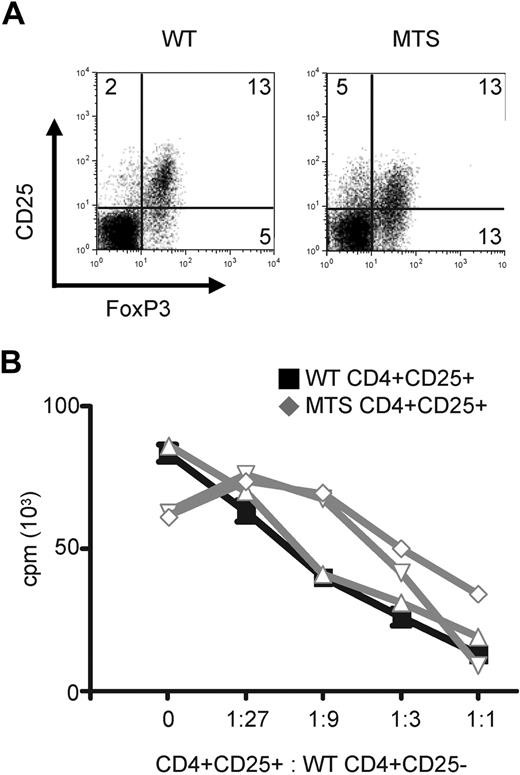 Figure 3. MTS mice have normal percentages of peripheral CD4+ Tregs, which are able to efficiently suppress WT effector T-cell proliferation. (A) Spleen and LNs from WT and MTS mice were stained for the presence of intracellular FoxP3. Populations are gated on CD4+ T cells. Data are representative of 3 independent experiments of 2 or 3 mice per group. (B) Sorted CD4+CD25+ WT (black line) or MTS (gray lines) T cells were cultured in the presence of stimulated CD4+CD25− WT effector cells, and proliferation was measured by tritiated thymidine incorporation. Data are mean ± SEM and are representative of 3 independent experiments.
