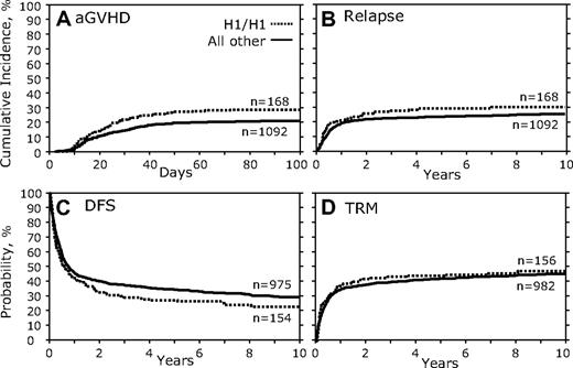 Figure 2. Donor CCR5 H1/H1 genotype versus all others. (A) Cumulative incidence curves of aGVHD grades III to IV for the first 100 days after transplantation. (B) Cumulative incidence of relapse 10 years after transplantation. (C) Kaplan-Meier curves for DFS. (D) Cumulative incidence of TRM.