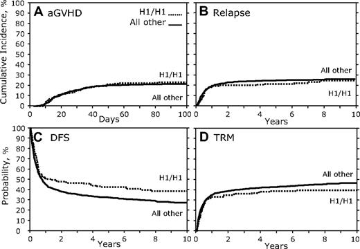 Figure 3. Recipient CCR5 H1/H1 genotype versus others. (A) Cumulative incidence curves of aGVHD grades III to IV for the first 100 days after transplantation. (B) Cumulative incidence of relapse 10 years after transplantation. (C) Kaplan-Meier curves for DFS. (D) Cumulative incidence of TRM.