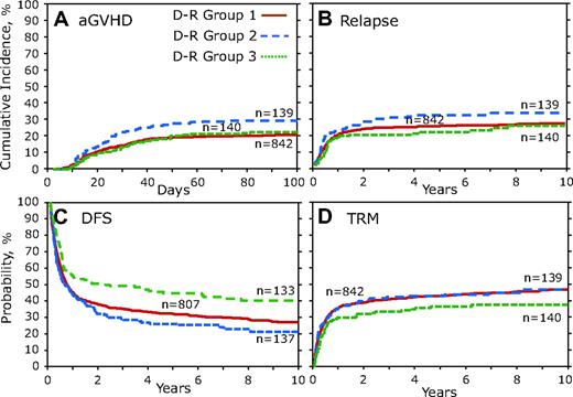 Figure 4. Donor-recipient CCR5 genotype analysis. Donor-recipient pairs who both lacked the high-expressing CCR5 H1/H1 genotype were combined into D-R group 1. D-R group 2 was defined as those pairs in which the donor had the CCR5 H1/H1 genotype but the recipient did not; conversely, in D-R group 3 the recipient had the CCR5 H1/H1 genotype but the donor did not. D-R group 4 was not included because of small number of persons (n = 17). (A) Cumulative incidence curves of aGVHD grades III to IV for the first 100 days after transplantation. (B) Cumulative incidence of relapse 10 years after transplantation. (C) Kaplan-Meier curves for DFS. (D) Cumulative incidence of TRM.