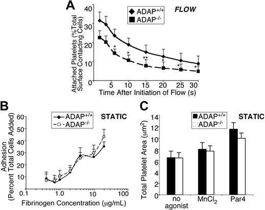 Figure 2. ADAP−/− platelets exhibit unstable adhesion in the presence of shear stress. (A) In vitro adhesion of platelets labeled with 10 μg/mL mepacrine to visualize platelets, under shear flow. Quantification of unfixed ADAP+/+ or ADAP−/− platelets captured onto fibrinogen at γ = 500 s−1. Movie clips were prepared to cover the period 10 to 80 seconds after flow initiation, and images were processed at 6 fps. The first frame was subtracted to remove already attached platelets. All platelets perfused over fibrinogen under shear flow, which appeared on the surface within the first 30 seconds, were individually tracked, and platelets remaining surface-bound for a period of 2 to 30 seconds are depicted as a percent of total surface-contacting cells. Results presented are the average of 4 separate experiments ± SEM (*P < .05; **P < .01, paired Student t test). (B) Platelet adhesion to fibrinogen under static conditions. Washed platelets were plated for 60 minutes in wells coated with increasing concentrations of fibrinogen, and adhesion was determined by an alkaline phosphatase assay. Results show the percent of total platelets added that remained adherent, and are an average of at least 3 separate experiments ± SEM. (C) Mean surface areas of platelets spread onto fibrinogen under static conditions. Washed platelets were plated onto fibrinogen with or without 250μM PAR4-activating peptide or 0.5mM MnCl2, allowed to spread for 60 minutes at 37°C, then fixed, permeabilized and stained for F-actin with the use of rhodamine phalloidin. Results presented are the average of 3 separate experiments ± SEM.