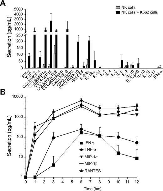 Figure 1. Profile and kinetics of NK-cell secretion upon interaction with K562 cells. (A) Resting NK cells were incubated alone or with K562 cells for 6 hours at 37°C. Supernatants were harvested, and the concentrations of indicated cytokines and chemokines were determined by a multiplex immunoassay. Values represent mean ± SD of 8 different donors. (B) NK cells were mixed with K562 cells and incubated at 37°C. Supernatants were harvested at different time points, as indicated, and the concentrations of IFN-γ, TNF-α, MIP-1β, MIP-1β, and RANTES were determined by a multiplex immunoassay. Values represent mean ± SD of 5 different donors.