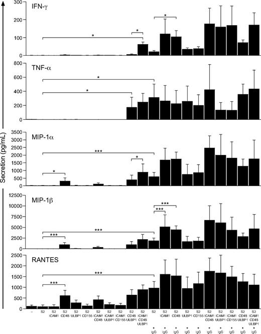 Figure 2. Minimal requirements for receptor-ligand interactions for secretion of cytokines and chemokines by NK cells. Resting NK cells were mixed with S2 cells expressing ligands for NK-cell receptors, as indicated, and incubated for 6 hours at 37°C. For some stimulations, S2 cells were preincubated with diluted anti–S2 cell serum (+ IgG). Supernatants were harvested, and the concentrations of cytokines and chemokines were determined by a multiplex immunoassay. Values represent mean ± SD of 5 different donors. Data are representative of 3 independent experiments. For clarity, selected statistical analyses are indicated. *P < .05, ***P < .001.