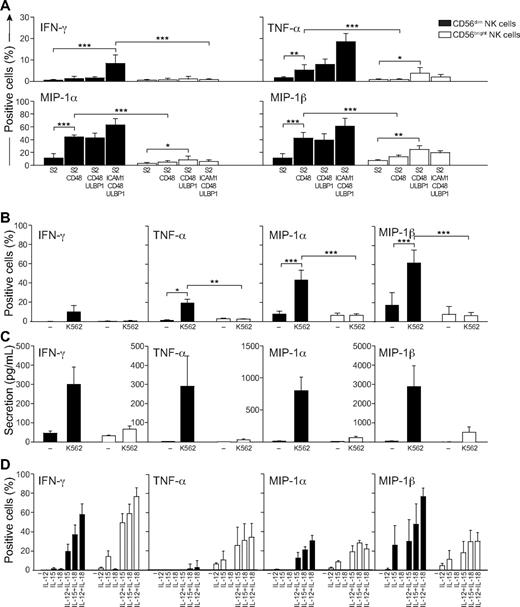 Figure 3. CD56dim NK cells produce cytokines and chemokines upon target cell recognition. Resting NK cells were mixed with S2 cells expressing ligands for NK-cell receptors (A) or K562 cells (B), as indicated, and incubated for 6 hours at 37°C. After stimulation, the cells were surface stained with fluorochrome-conjugated anti-CD56 mAb, fixed, permeabilized, and stained intracellularly with fluorochrome-conjugated mAbs to cytokines and chemokines. The percentage of CD56dim or CD56bright NK cells producing IFN-γ, TNF-α, MIP-1α, and MIP-1β, as indicated, was determined by flow cytometry. Values represent mean ± SD of at least 6 different donors. (C) Sorted CD56dim or CD56bright NK cells were incubated alone or with K562 cells for 6 hours at 37°C. Supernatants were harvested, and the concentrations of cytokines and chemokines were determined by a multiplex immunoassay. Values represent mean ± SD of 5 different donors. (D) Resting NK cells were incubated alone or stimulated with 10 ng/mL IL-12, 100 ng/mL IL-15, or 100 ng/mL IL-18, or combinations thereof, for 24 hours at 37°C. After stimulation, the cells were surface stained with fluorochrome-conjugated anti-CD56 mAb, fixed, permeabilized, and stained intracellularly with fluorochrome-conjugated mAbs to cytokines and chemokines. The percentage of CD56dim or CD56bright NK cells producing IFN-γ, TNF-α, MIP-1α, and MIP-1β, as indicated, was determined by flow cytometry. Values represent mean ± SD of 5 different donors. For clarity, selected statistical analyses are indicated. *P < .05, **P < .01, ***P < .001.
