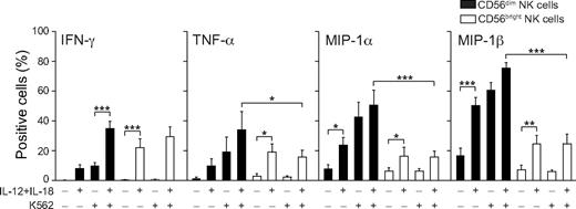 Figure 4. Costimulation of NK cells by exogenous cytokines enhances cytokine production by CD56dim NK cells upon interaction with K562 cells. Resting NK cells were incubated alone or stimulated with cytokines IL-12 and IL-18 (10 ng/mL and 100 ng/mL, respectively) for 6 hours at 37°C with or without K562 cells. After stimulation, the cells were surface stained with fluorochrome-conjugated anti-CD56 mAb, fixed, permeabilized, and stained intracellularly with fluorochrome-conjugated mAbs to cytokines and chemokines. The percentage of CD56dim or CD56bright NK cells producing IFN-γ, TNF-α, MIP-1α, and MIP-1β, as indicated, was determined by flow cytometry. Values represent mean ± SD of 7 different donors. For clarity, selected statistical analyses are indicated. *P < .05, **P < .01, ***P < .001.