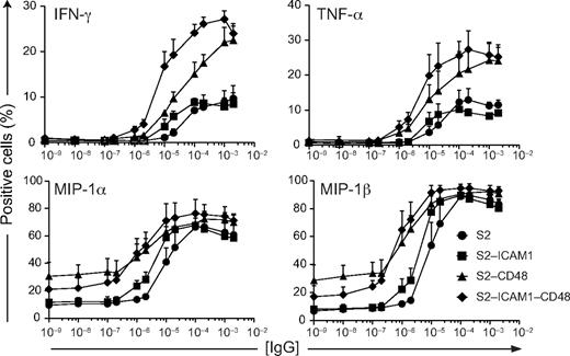 Figure 5. Increasing activating ligand density on target cells augments the frequency of cytokine- and chemokine-producing CD56dim NK cells. Before mixing with NK cells, S2 cells expressing ligands for NK-cell receptors, as indicated, were preincubated with serial dilutions of anti–S2 cell serum. Resting NK cells were incubated with S2 cells for 6 hours at 37°C. After stimulation, the cells were surface stained with fluorochrome-conjugated anti-CD56 mAb, fixed, permeabilized, and stained intracellularly with fluorochrome-conjugated mAbs to cytokines and chemokines. The percentage of CD56dim NK cells producing IFN-γ, TNF-α, MIP-1α, and MIP-1β, as indicated, was determined by flow cytometry. Values represent mean ± SD of 3 different donors.