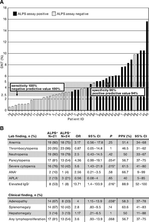 Figure 1. Clinical and laboratory features of children with ES. Forty-five patients with ES were evaluated for ALPS by in vitro Fas-mediated apoptosis assay and DNTs. Black columns represent patients with defective Fas-mediated apoptosis (consistent with ALPS); gray columns, patients with normal apoptosis assays (not consistent with ALPS; A). The ordinate depicts DNTs (%), and the gray shaded bar delineates DNTs between 2.5% (upper limit of normal) and 5% (marked elevation). All patients with DNTs below 2.5% had normal apoptosis testing. All patients with DNTs more than or equal to 5%, except for patient 69, had defective Fas-mediated apoptosis. Of note, this child was found to have an identifiable genetic mutation in FAS and may represent a false negative on apoptosis testing. Severe autoimmune cytopenias (requiring immunosuppressive treatment at least twice a year), lymphadenopathy, and IgG level were predictive of ALPS (B), whereas pancytopenia trended toward predicting ALPS in ES. Of note, 4 of 21 patients ultimately found to have ALPS had no clinical evidence of lymphoproliferation. †Limited clinical data were available for ANA (performed in 20 of 21 children with ALPS and 24 of 24 without ALPS), APLA (15 of 21 with ALPS and 14 of 24 without ALPS), and IgG (15 of 21 with ALPS and 13 of 24 without ALPS). §Trend toward statistical significance. *P value reaches significance. ALPS+ indicates patients with defective in vitro apoptosis; ALPS−, patients with normal in vitro apoptosis; and PPV, positive predictive value. P values were calculated using Fisher exact test.
