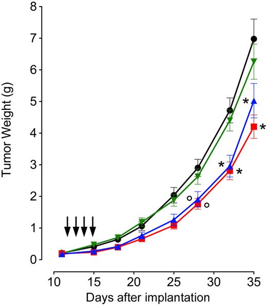 Figure 1. Effect of CD34-TRAIL+ cells on KMS-11 tumor growth. NOD/SCID mice bearing SC tumor nodules 10 mm in diameter were randomly assigned to the different treatment groups, including daily injections of CD34-TRAIL+ cells (red square) or mock-transduced CD34+ cells (green inverted triangle; 1 × 106 cells/mouse/injection per day intravenously, days 12-15), a 4-day course of recombinant sTRAIL (blue triangle; 30 mg/kg per day intraperitoneally, days 12-15), and control vehicle (●). Arrows indicate treatment administration. Mean (± SEM) tumor weight data are shown. °P < .05, *P < .001 compared with controls.