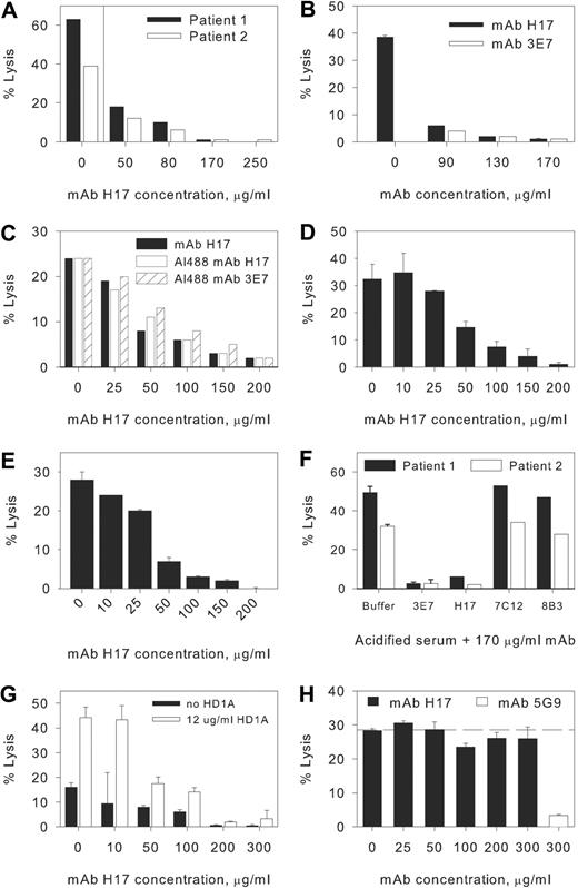 Figure 1. Effects of mAbs on hemolysis of PNH erythrocytes. Concentration-response effect of monoclonal antibodies (mAbs) H17 and 3E7. Erythrocytes from paroxysmal nocturnal hemoglobinuria (PNH) patients 1 and 2 were incubated in aNHS in the presence of incremental concentrations of the mAbs, and hemolysis was subsequently quantified. Experiments for separate blood samples obtained from these patients (all in 2009) in March (A,F), April (B-C, patient 2), and June (D, patient 1; E, patient 2) are shown. Sample standard deviations for duplicate or triplicate determinations are provided. In certain experiments only single points were evaluated, and in these instances, error bars are absent. (A) A concentration-dependent effect was observed for mAb H17 with near complete inhibition observed at a concentration of 170 μg/mL mAb H17. (B-E) Comparison of the effects of H17, 3E7, and Al488 H17 or Al488 3E7 on lysis in acidified serum. Similar dose responses for inhibition of lysis are evident. Each experiment illustrated in panels A through F is representative of at least 1 other comparable experiment. (F) Specificity of 3E7/H17. Erythrocytes from PNH patients 1 and 2 were incubated in aNHS in the presence of a fixed concentration of mAb, and hemolysis was subsequently quantified. The murine IgG1 mAb 3E7, which is specific for C3b/iC3b and inhibits APC C3 convertase formation, and H17 (chimeric-deimmunized 3E7) block acidified serum lysis, but another murine IgG1 mAb, 7C12, which recognizes an epitope expressed on C3b/iC3b distinct from that of H17/3E7, and a mAb of irrelevant specificity, 8B3 (mouse IgG1), have no effect. (G) Normal human erythrocytes reacted with AET and additionally blocked with anti-CD55 mAb HD1A are lysed in aNHS, and mAb H17 blocks lysis. Representative of 5 similar experiments. (H) Effects of mAbs on CPC-mediated lysis of PNH erythrocytes. Erythrocytes from patient 2 were incubated with EDTA-chelated serum from a patient with CCAD to allow binding of the IgM antibody. After washing, the IgM-bearing cells were incubated with NHS and incremental concentrations of mAb H17 or 300 μg/mL mAb 5G9 (specific for the CPC). The results of 1 experiment in duplicate, representative of 3 experiments, are illustrated. The dashed line is set at the percentage lysis observed in the absence of mAb H17 (0 μg/mL). mAb H17 has no effect on hemolysis of PNH erythrocytes mediated by the CPC.