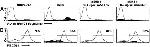 Figure 2. Inhibition of C3 deposition on PNH erythrocytes by mAb 3E7/H17. PNH erythrocytes from patient 2 were incubated in aNHS chelated with EDTA (to prevent complement activation; NHS/EDTA, left panel), with aNHS (45% lysis; middle panel), or with aNHS containing 150 μg/mL mAb H17 or 3E7 (4% and 5% lysis, respectively; right panels). Both lysed and unlysed cells were recovered by high-speed centrifugation, washed, and incubated with a combination of fluorescently labeled 1H8 (Al488 1H8; Table 1), a mAb that recognizes an epitope expressed on C3b, iC3b, and C3dg and phycoerythrin-labeled anti-CD59 (PE CD59). Gating based on forward scatter and side scatter characteristics was used to analyze the unlysed and lysed (ghost) cells separately. Erythrocytes are denoted in gray histograms; ghosts, in solid histograms. The percentage of ghosts in the samples was as follows: 5% in the sample incubated in NHS-EDTA; 31% in the sample incubated in aNHS; 9% in the sample incubated in aNHS containing 150 μg/mL mAb H17; and 17% in the 3E7 sample. (A) Binding of C3 activation and degradation products on the unlysed cells (erythrocytes) and on the ghosts. (B) Expression of CD59 on the unlysed cells and on the ghosts. The percentage of erythrocytes contained in the area indicated by the mark is shown in the upper right corner of each panel. The results of 1 experiment, representative of 5 experiments, are illustrated. After incubation in aNHS, CD59-deficient (low or absent) cells are hemolyzed and C3 fragments are deposited on the CD59-deficient ghosts (aNHS; A-B), and these processes are inhibited by both mAb H17 and 3E7.