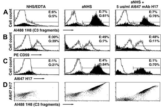 Figure 3. Binding of mAb H17 to PNH erythrocytes incubated in acidified NHS. Erythrocytes from patient 1 were incubated in aNHS chelated with EDTA (to prevent complement activation; NHS/EDTA, left panel), with aNHS (middle panel), or with aNHS containing 5 μg/mL fluorescently labeled mAb H17 (Al647 mAb H17, right panel). Unlysed erythrocytes and ghosts were separated by differential centrifugation. In the case of the cells initially incubated with NHS-EDTA or with aNHS, the unlysed and lysed populations were incubated with a combination of fluorescently labeled mAb 1H8 (Al488 1H8), mAb H17 (Al647 H17), and anti-CD59 (PE CD59). In the case of the cells initially incubated with aNHS containing 5 μg/mL Al647 mAb H17, the unlysed and lysed populations were incubated with a combination of fluorescently labeled mAb 1H8 (Al488 1H8) and phycoerythrin-labeled anti-CD59. Erythrocytes are denoted in gray histograms; ghosts, in solid histograms. (A) Erythrocytes and ghosts analyzed for bound C3 fragments based on probing with Al488 mAb 1H8. (B) Analysis for CD59 expression. (C) Analysis for binding of Al647 mAb H17. The percentage of erythrocytes (E) or ghosts (G) contained in the area indicated by the mark is shown in the upper right corner of each panel. (D) Ghosts analyzed for binding of both mAbs 1H8 and H17. Neither mAb 1H8 nor mAb H17 binds to intact erythrocytes after incubation in aNHS, indicating that the APC was not activated on these cells. The gate used to analyze antibody binding to ghosts includes some debris, likely accounting for the fraction of ghosts that are not opsonized with C3 fragments after reaction in aNHS, as this pattern is also present in the controls (NHS/EDTA). All samples were analyzed in duplicate, and 1 representative flow cytometry experiment is illustrated.