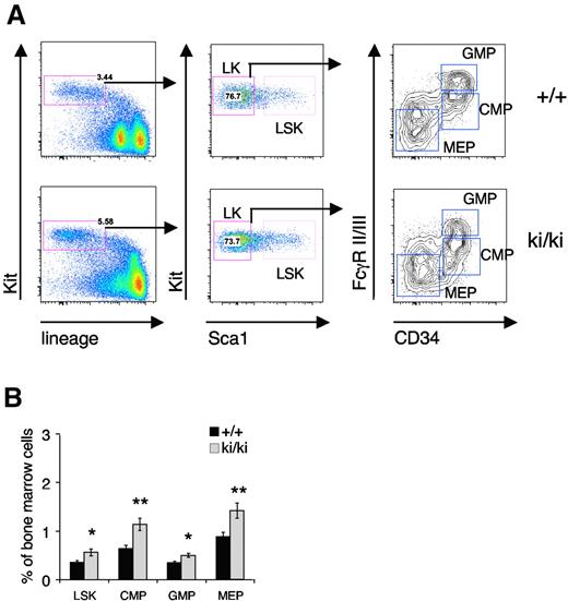 Figure 1. Expansion of early progenitors in Fogki/ki BM. Total BM from WT and Fogki/ki mice at 5 to 7 weeks of age. (A) LSK cells from BM were identified via flow cytometry. LK myeloid progenitors were divided into CMP, GMP, and MEP using CD34 and FcγR II/III. (B) The proportions of LSK, CMP, GMP, and MEP were calculated for the BM (n = 10). Errors bars represent SEM. *P < .05, **P < .01 by Student t test.