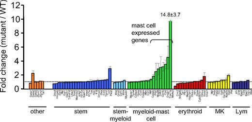 Figure 5. Increased MC gene expression in Fogki/ki MEP as determined by gene arrays. Genes were grouped according to their expression in stem cell, stem-myeloid, myeloid-MC, erythroid, MK, and lymphoid compartments. Data are shown as fold change (± SEM) from WT and are the average of 3 independent samples analyzed by microarray (6 arrays total). Other indicates relevant hematopoietic transcription factors.