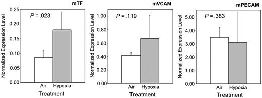 Figure 1. qPCR quantitation of (whole-lung) pulmonary endothelial antigens. qPCr quantitation in NY1DD mice shows that the stress of H/R, compared with controls at ambient air, does increase level of murine TF mRNA (left panel; P = .023), and does not significantly increase the level of murine VCAM1 mRNA (middle panel; P = .119). In the right panel, level of a control mRNA (murine PECAM) does not change, as expected (P = .383). These measurements are consistent with the protein data shown in Figure 2. To obtain each data point (n = 4 for each antigen), endothelial cells from 3 mice had to be pooled for analysis. Error bars show ±SD.