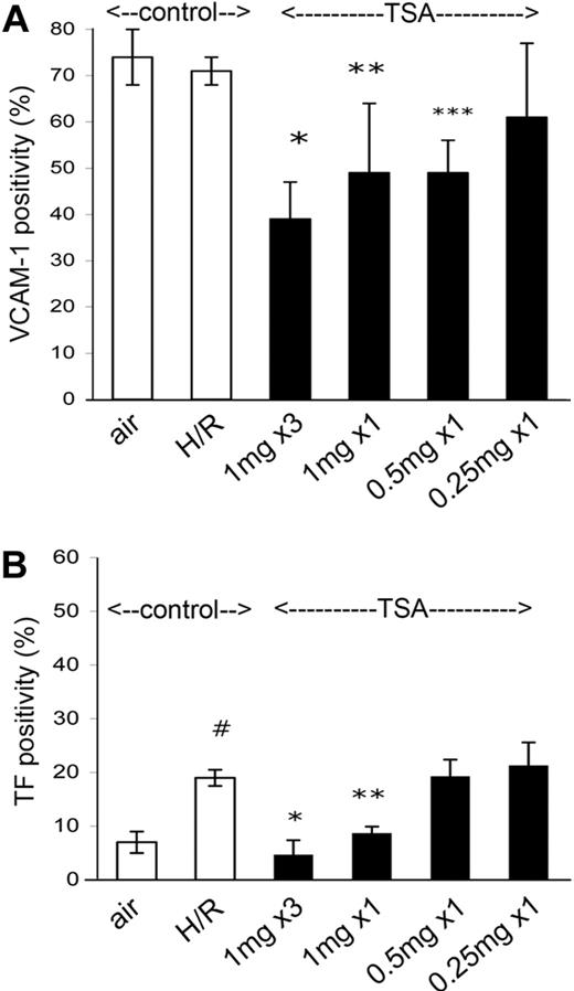 Figure 3. Dose response to TSA in the NY1DD mouse. VCAM (A) and TF (B) in the NY1DD mouse illustrate dose-response to TSA pretreatment. In both panels, the 2 leftmost open bars illustrate the already described (in Figure 1) status in NY1DD animals at air and after H/R. Black bars show effect of TSA pretreatment of NY1DD animals then exposed to H/R. (A) *P < .001; **P = .04; ***P = .002. (B) #P = .009; *P < .001; **P = .003. Number of animals for bars left to right: top panel, 4, 4, 6, 3, 3, and 3; bottom panel, 4, 4, 6, 3, 3, and 3.These data illustrate that a pretreatment TSA dose of 1 mg/kg is the minimal efficacious dose. Error bars show ±SD.