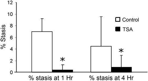 Figure 4. Vascular stasis as monitored in a DSFC model using hBERK1 mice subjected to H/R. Mice were treated with or without TSA for 3 days. After the third TSA dose, flowing venules were selected and studied. Animals were then subjected to H/R. After 1 hour and 4 hours of reoxygenation, the same venules were re-examined for blood flow. There were 5 mice and 251 venules in the TSA-treated group, and 4 mice and 85 venules in the vehicle group. At least 18 venules per mouse were evaluable. Expressed on a per-total venule basis, asterisk (*) shows P = .006 for both at 1 hour and 4 hours of reoxygenation. This demonstrates an antistasis effect of TSA, consistent with that of other hydroxamic acids we previously studied using a different intravital microscopy model.15 Error bars show SE.