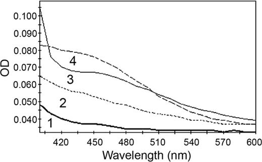 Figure 5. Iron chelation. Ferric ammonium citrate in buffer plus DMSO exhibits an absence of absorbance in the visible region (curve 1). Solutions of 3 chelators in DMSO were identical to curve 1. In contrast, iron chelation by 3 hydroxamic acids is illustrated by color development: curve 2, SAHA; curve 3, TSA; and curve 4, desferrioxamine. These data confirm iron chelation by all 3 hydroxamic acids, DFO, TSA, and SAHA.