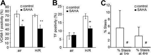 Figure 6. Effect of SAHA on sickle transgenic mice in vivo. Three-day pretreatment with SAHA diminished both VCAM (A) and TF (B) in the NY1DD mouse at air and after H/R. (A) *P < .001; **P < .001. (B) *P = .017. For panels A and B, the number of animals for bars left to right was 4, 5, 4, and 5, respectively. (C) In post-H/R S+SAntilles sickle animals, SAHA inhibits stasis measured at 1 hour and 4 hours of reoxygenation. with P = .006 for both (#). Number of observations was 4 animals and 236 venules in the vehicle-treated group, and 4 animals and 245 venules in the SAHA-treated group. Overall, these data demonstrate that the clinically approved analog, SAHA, exhibits the same spectrum of effects as TSA. Error bars show SD (A-B) or SE (C).