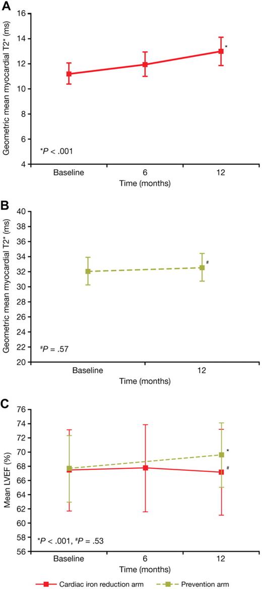 Figure 2. Change in myocardial T2* and LVEF. Change in myocardial T2* (geometric mean ± 95% CI) in (A) the cardiac iron reduction arm and (B) the prevention arm. Change in LVEF (mean ± SD) (C) in both the cardiac iron reduction (red line) and prevention (green line) arms.