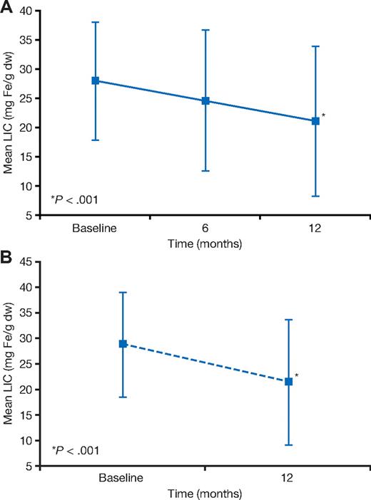 Figure 3. Changes in LIC. Change in LIC (mean ± SD) in patients in the cardiac iron reduction arm (A) and the prevention arm (B).